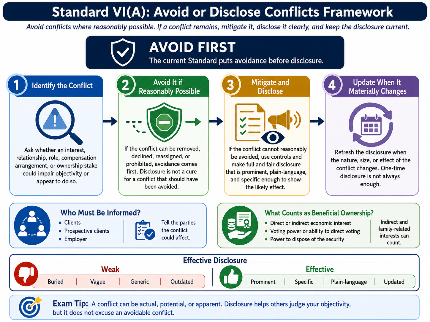 standard-vi-a-avoid-or-disclose-conflict.png