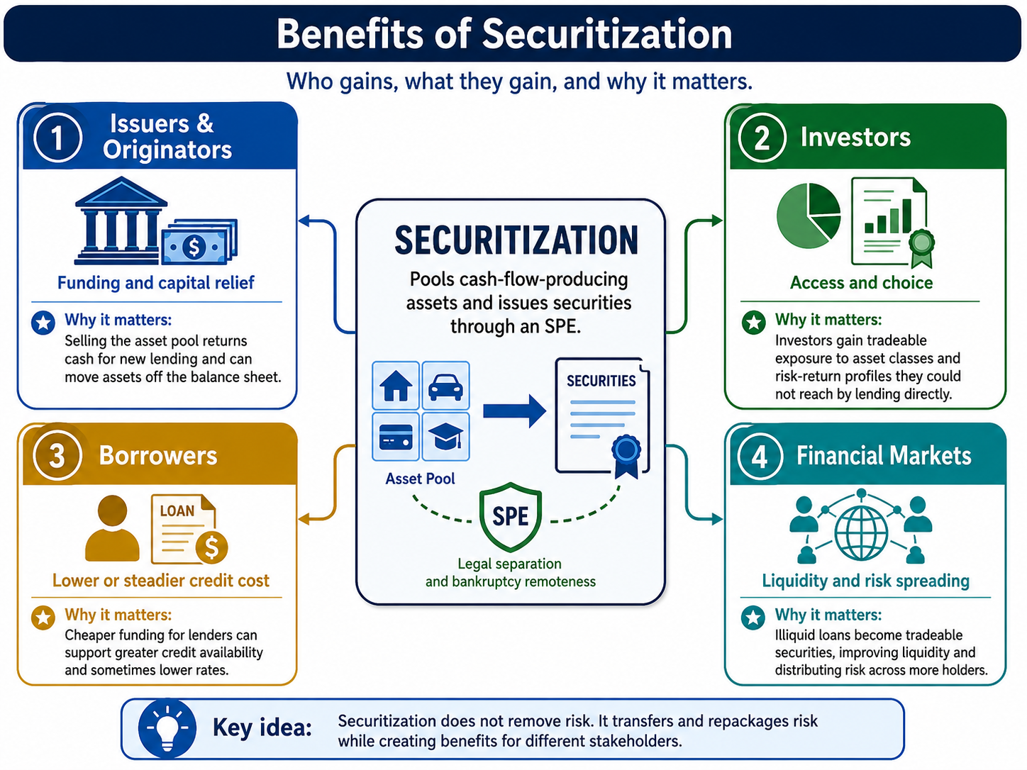 benefits-of-securitization.png