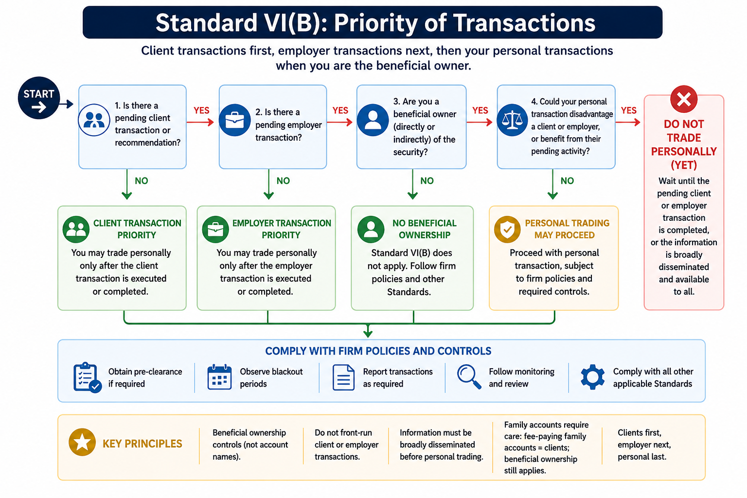 standard-vi-b-priority-of-transactions.png