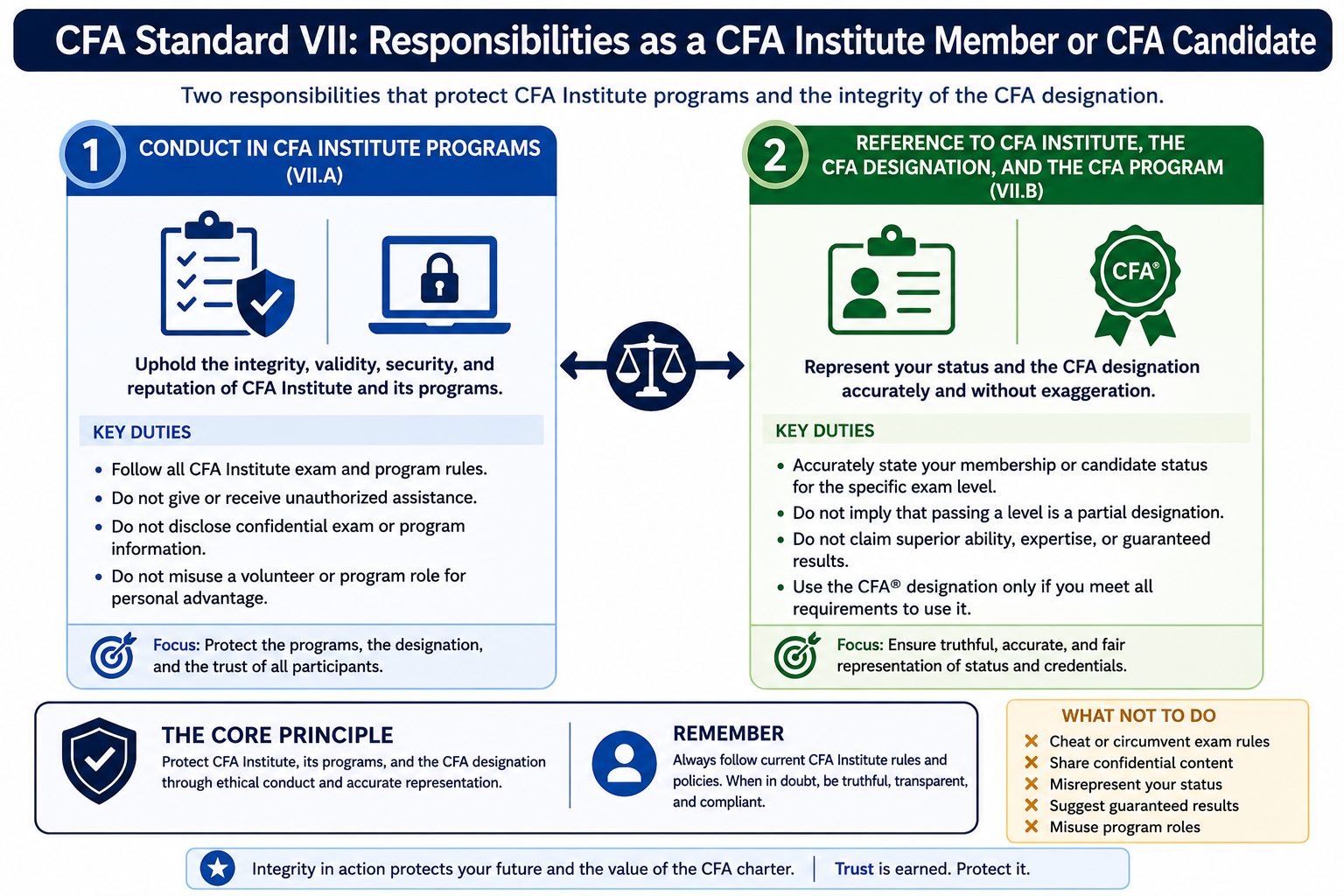 standard-vii-responsibilies-as-cfa-member.png