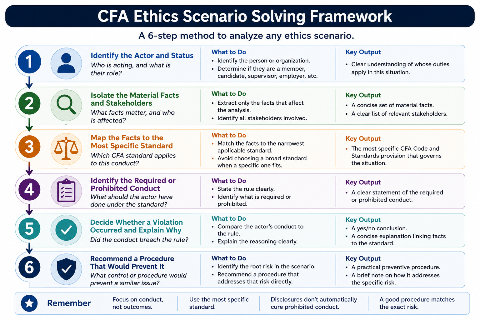 cfa-ethics-solving-framework.png