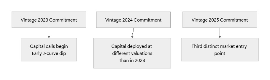 private-capital-vintage-timeline.jpg